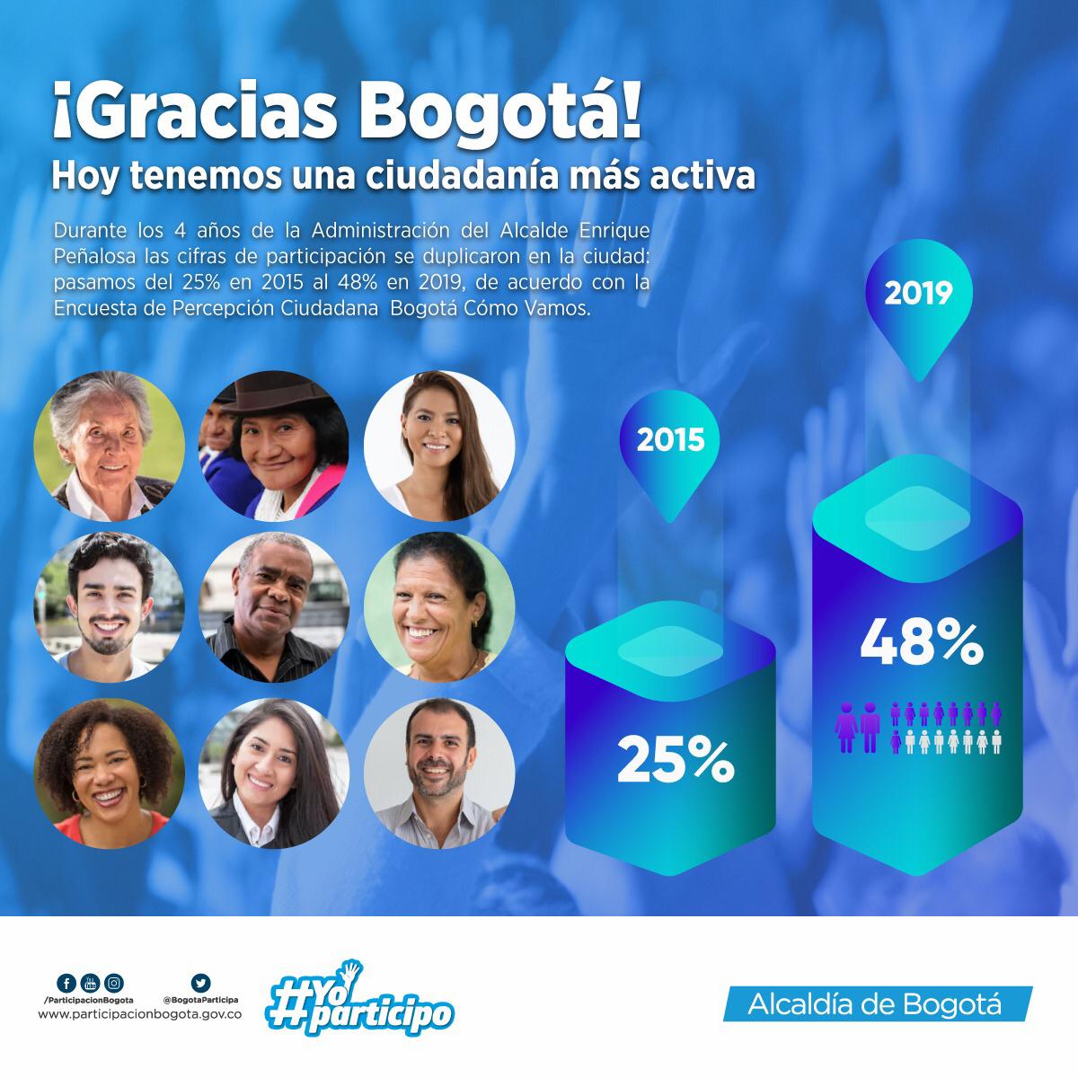 Bogotá participa cada vez más, tras cuatro años de la Administración Peñalosa 