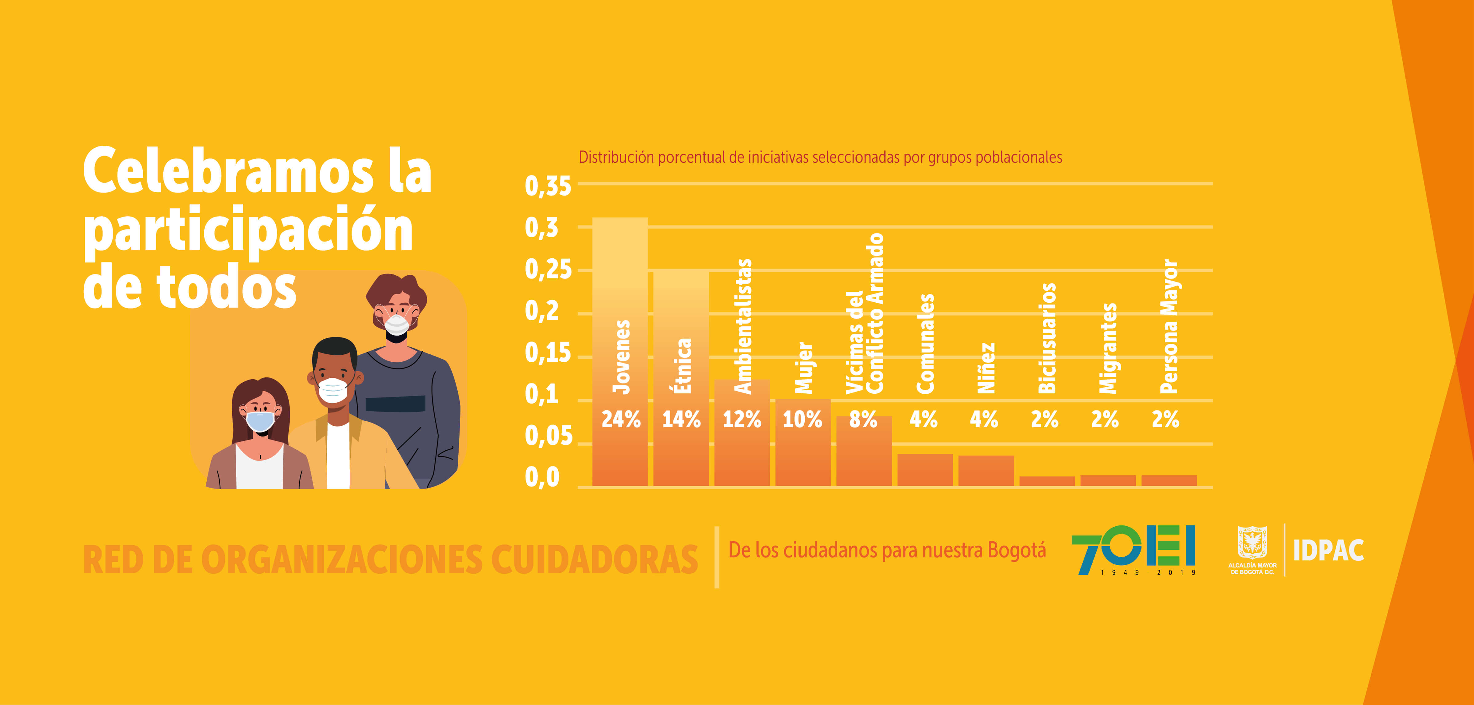 en la convocatoria Red de Organizaciones Cuidadoras, se destacan por orden de participación así: jóvenes con el 30%; étnicas, 24%; ambientalistas, 12%; mujeres y víctimas del conflicto armado, cada una 10%; comunales y niñez, 4% respectivamente; migrantes 2% y persona mayor el 2%.