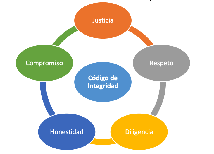 Valores del Servicio Público