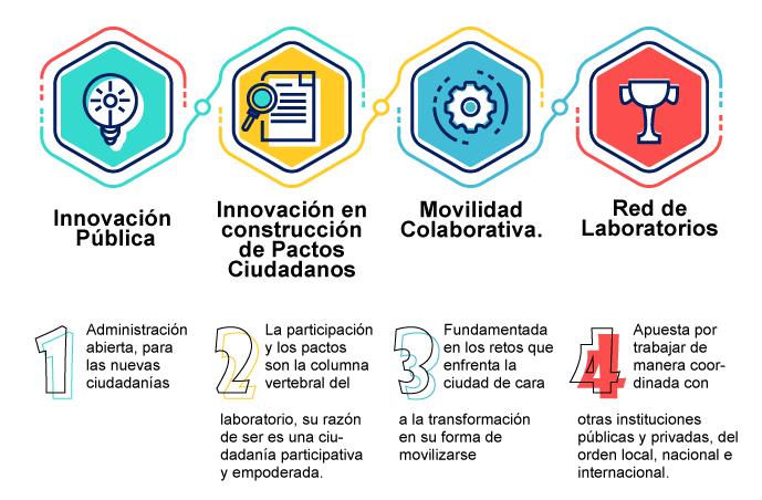 Innovación Pública, Innovación en construcción de Pactos Ciudadanos, Movilidad Colaborativa, Red de Laboratorios.