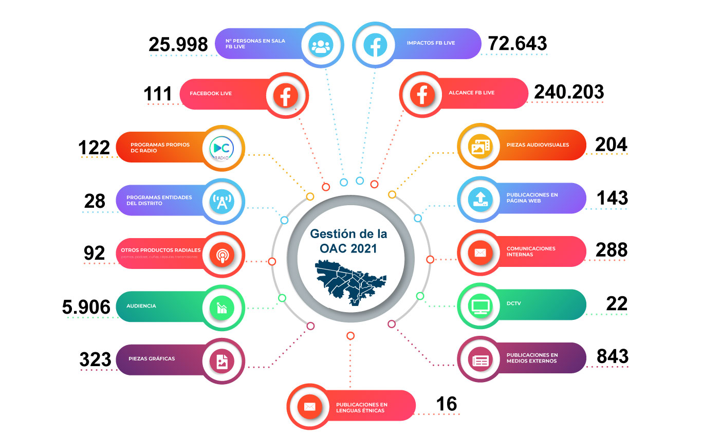 Gestión OAC 2021