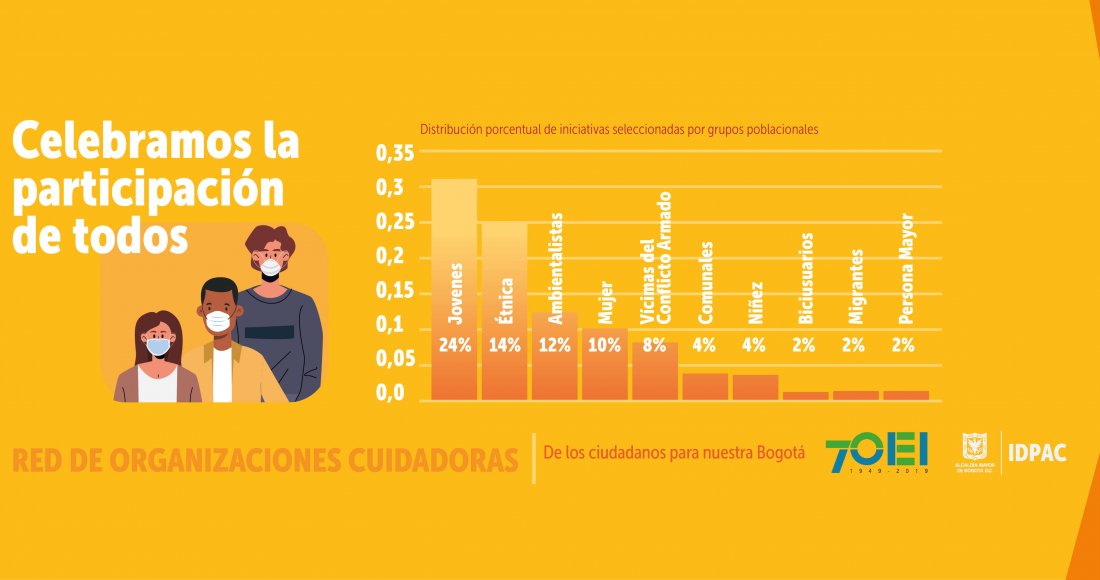 en la convocatoria Red de Organizaciones Cuidadoras, se destacan por orden de participación así: jóvenes con el 30%; étnicas, 24%; ambientalistas, 12%; mujeres y víctimas del conflicto armado, cada una 10%; comunales y niñez, 4% respectivamente; migrantes 2% y persona mayor el 2%.